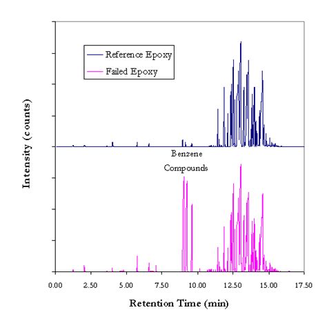 how to interpret gcms results